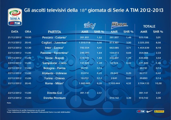 Serie A su Sky e Mediaset Premium: gli ascolti di tutte le partite del girone d'andata
